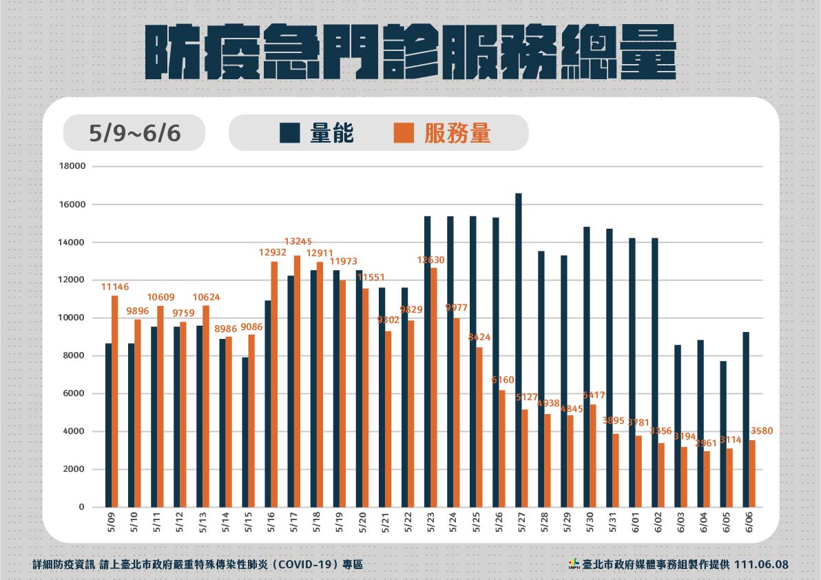 台北市防疫急門診服務量。 圖：台北市政府 / 提供