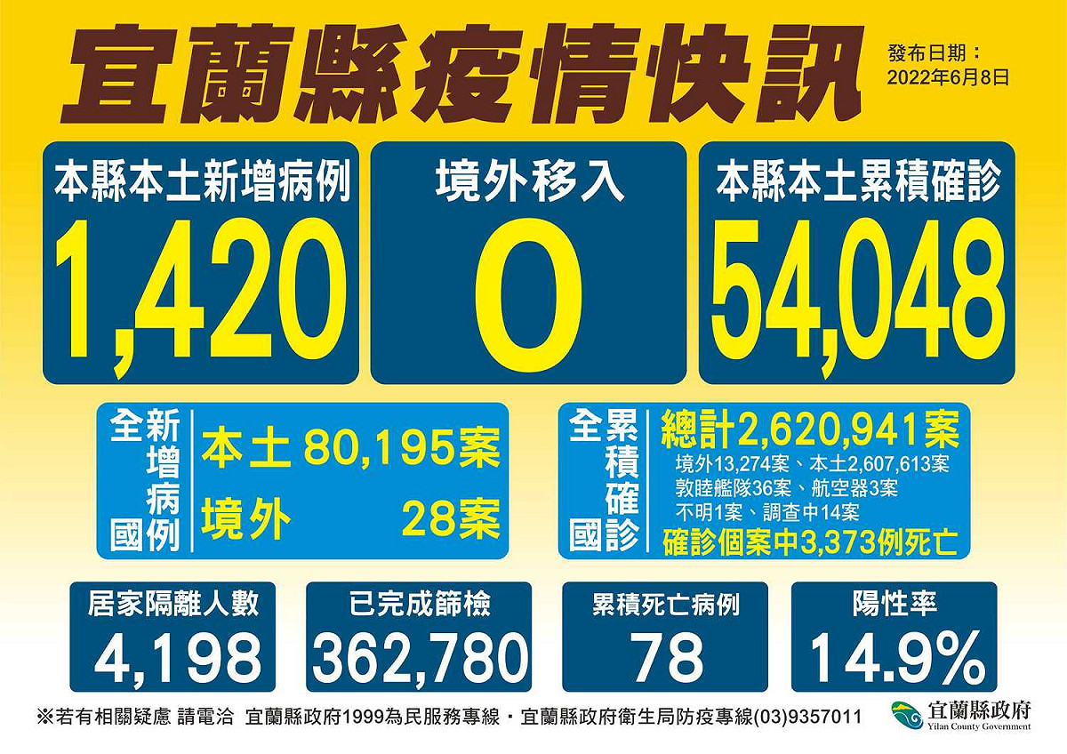 宜蘭縣今日新增1,420例本土確診個案。 圖：擷取自宜蘭縣政府官網