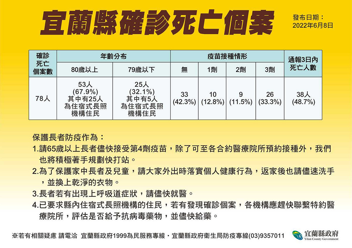 宜蘭縣死亡個案中，有42.3％無接種疫苗，12.8％接種1劑，11.5％接種2劑，33.3％接種3劑。 圖：擷取自宜蘭縣政府官網