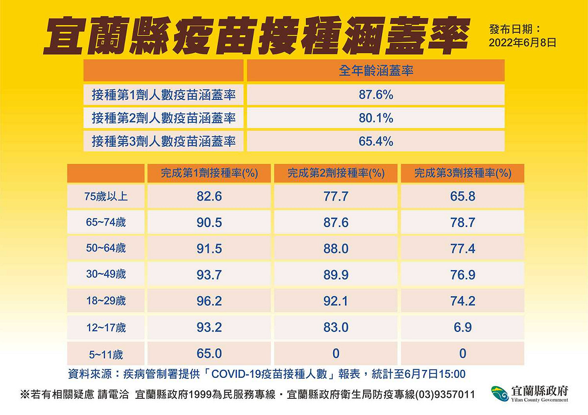 宜蘭縣接種3劑疫苗的人數達65.4％。 圖：擷取自宜蘭縣政府官網