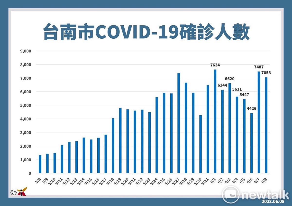 台南市確診人數前幾天原本已呈現下降趨勢，這兩天又再次攀升。 圖：台南市政府提供
