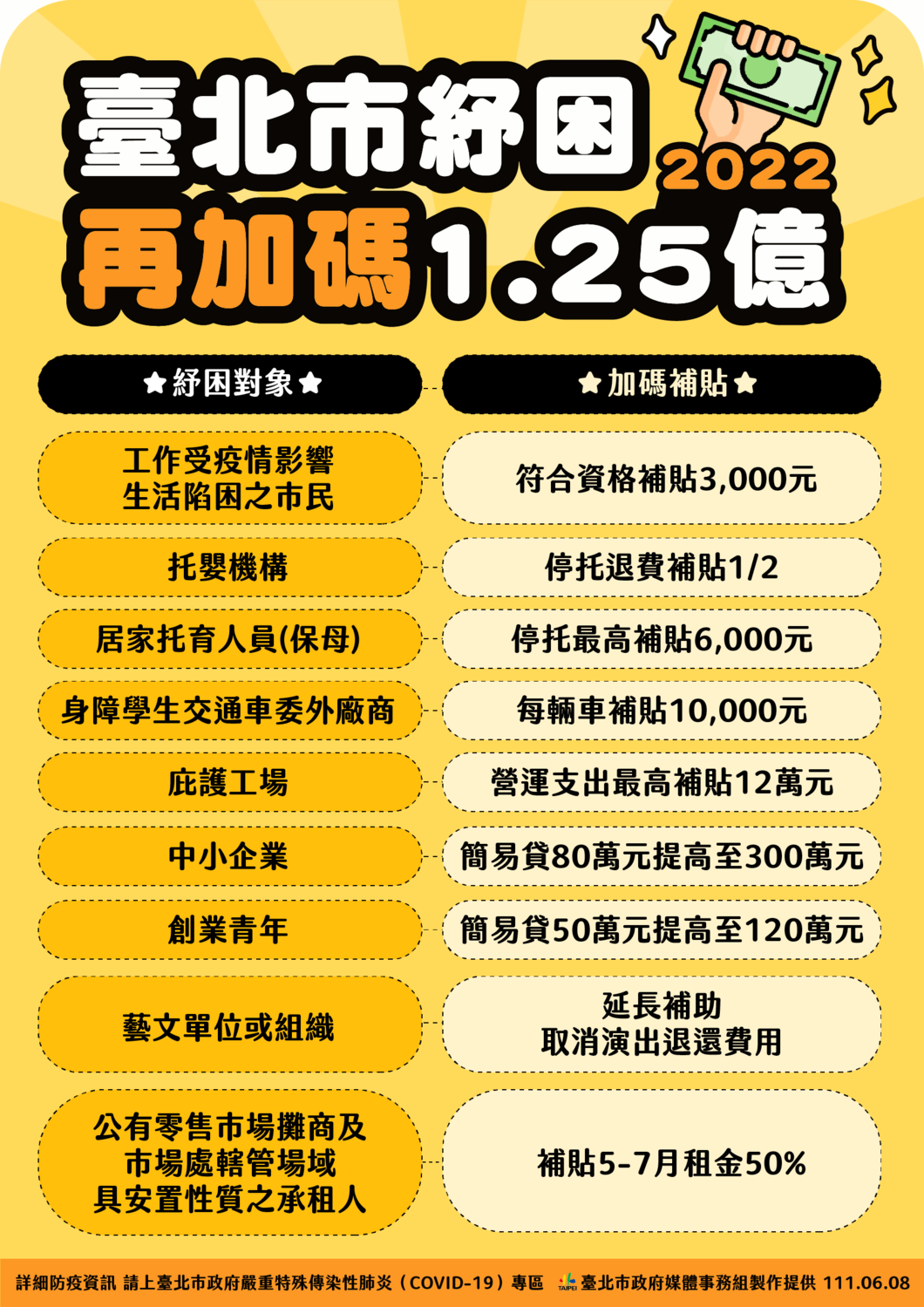 台北市推出紓困加碼。 圖：台北市政府 / 提供