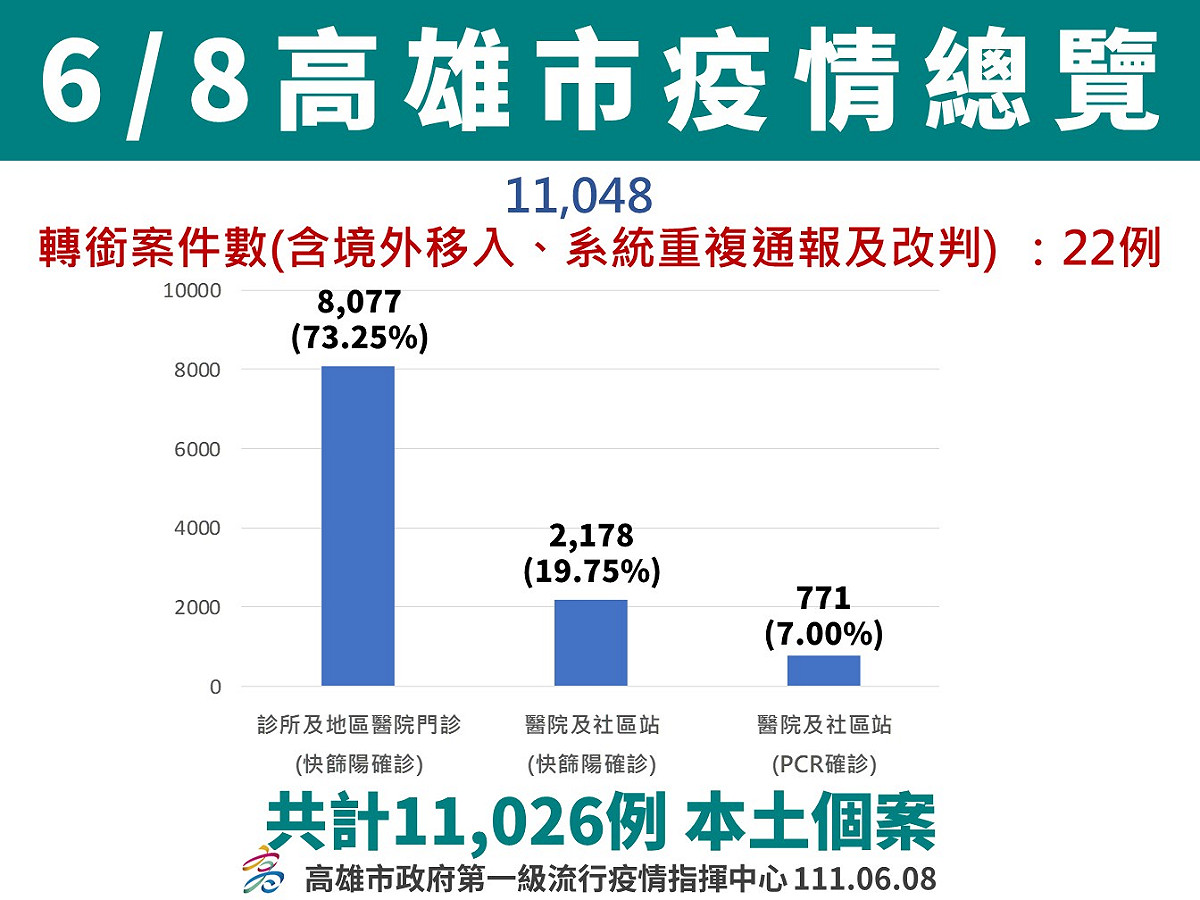高雄6/8疫情總覽。 圖：高雄市衛生局提供