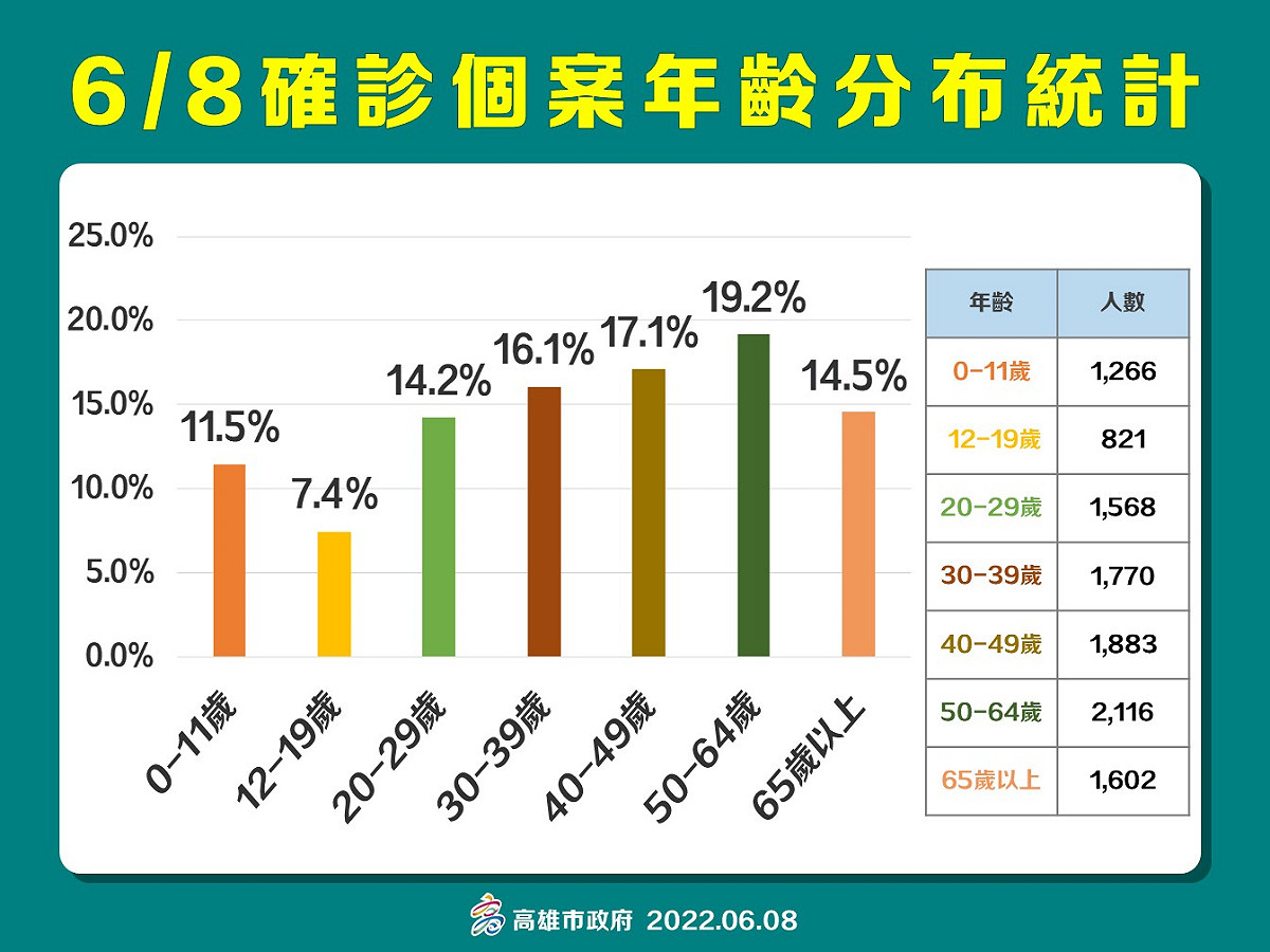 高雄6/8確診者年齡層分布。 圖：高雄市衛生局提供
