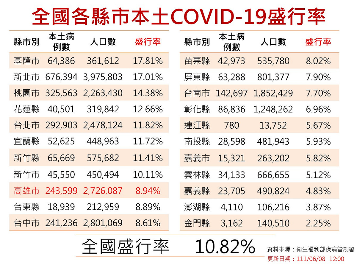 新冠全各縣市盛行率。 圖：高雄市衛生局提供