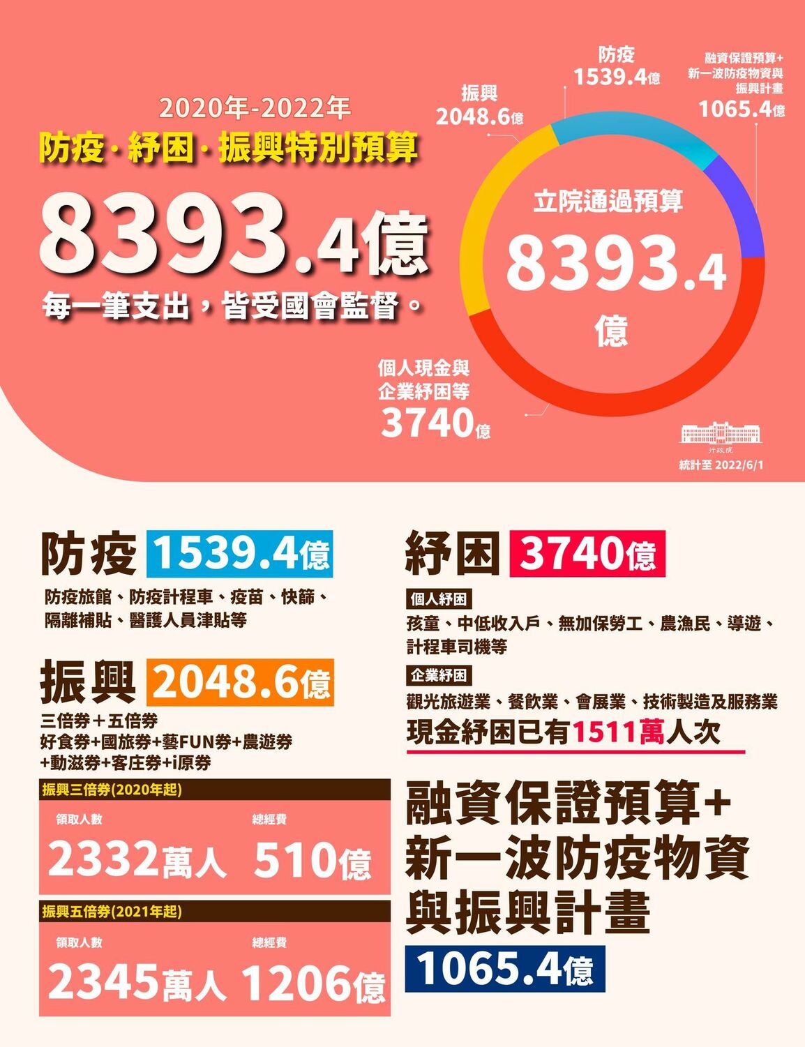 政府因應疫情編列特別預算金額高達約8390億，蘇貞昌強調，任何一筆支出都受國會監督。 圖：行政院提供
