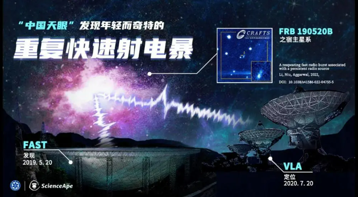 中國天眼FAST發現首例持續活躍快速電波爆發現象 圖 : 翻攝自騰訊網