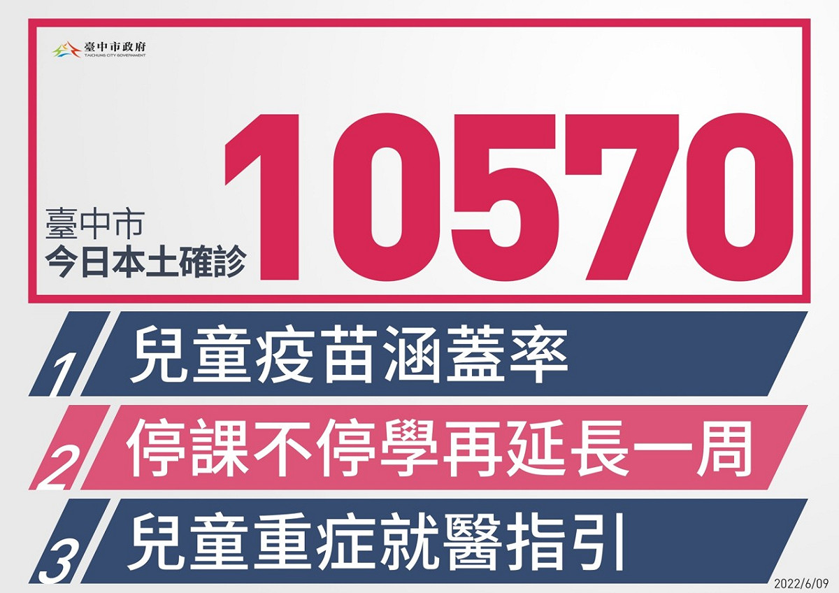 台中市今（9）日新增1萬570例本土個案。 台中市政府/提供