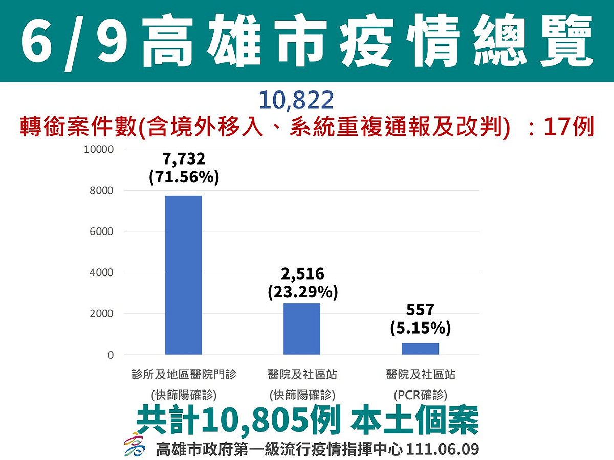 高雄6/9疫情總覽。 圖：高雄市衛生局提供