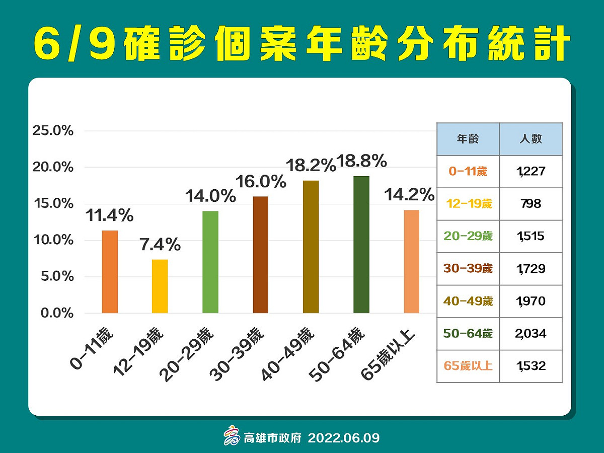 高雄6/9確診者年齡層分布情形。 圖：高雄市衛生局提供