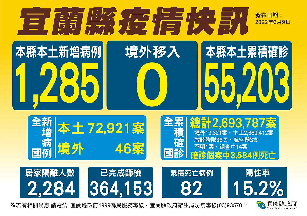 宜蘭縣今日疫情快訊。 圖：宜蘭縣政府提供