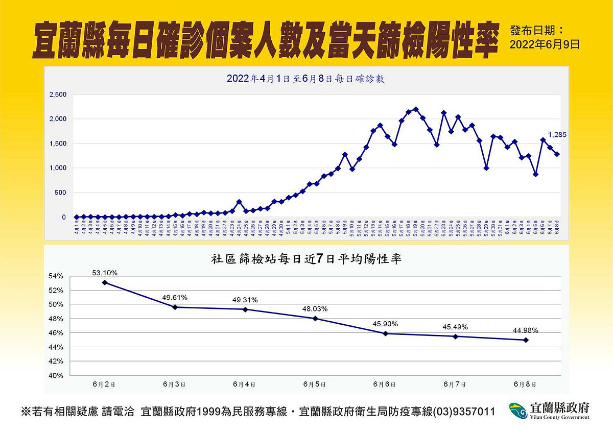 宜蘭縣每日確診圖。 圖：宜蘭縣政府提供