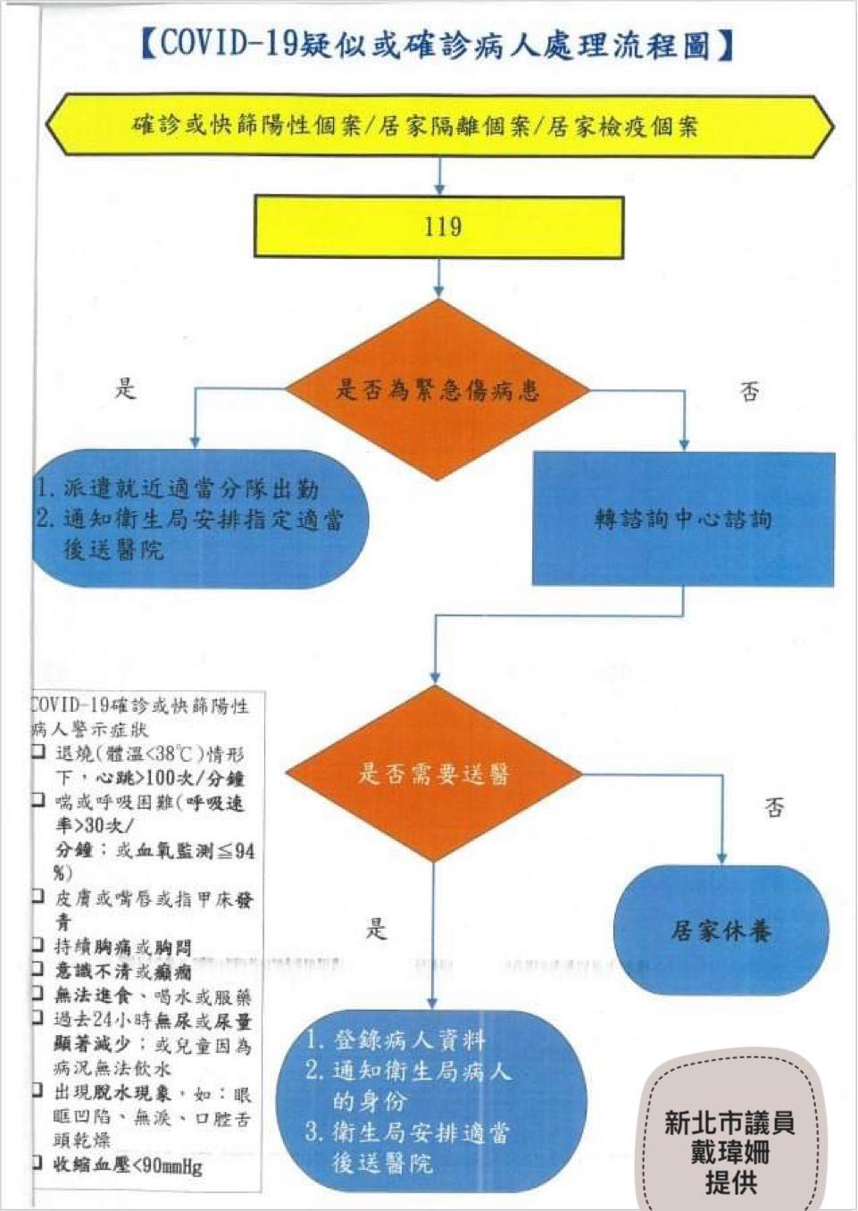 戴瑋姍日前透露，吹哨者提供的流程圖，新北內部有自己的SOP，119不能跳過衛生局直接派車，但恩恩離世後，4月17日市府就改了規定，消防局可以直接派車，不必再透過衛生局。 圖：戴瑋姍辦公室提供