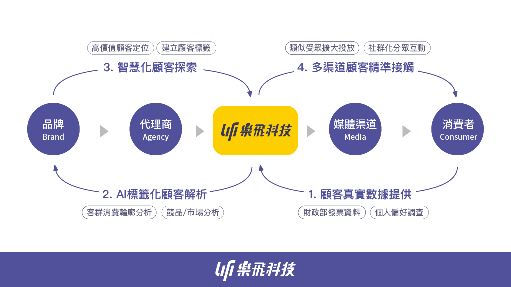 樂飛科技致力於為品牌企業與廣告商提供消費者洞察資訊 圖：創夢市集／提供