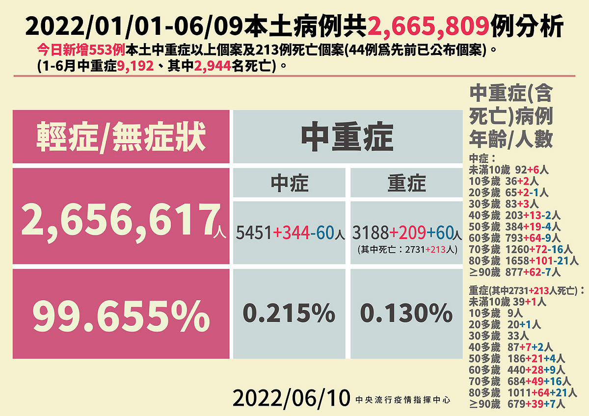 6/10 本土病例分析 圖：中央流行疫情指揮中心/提供