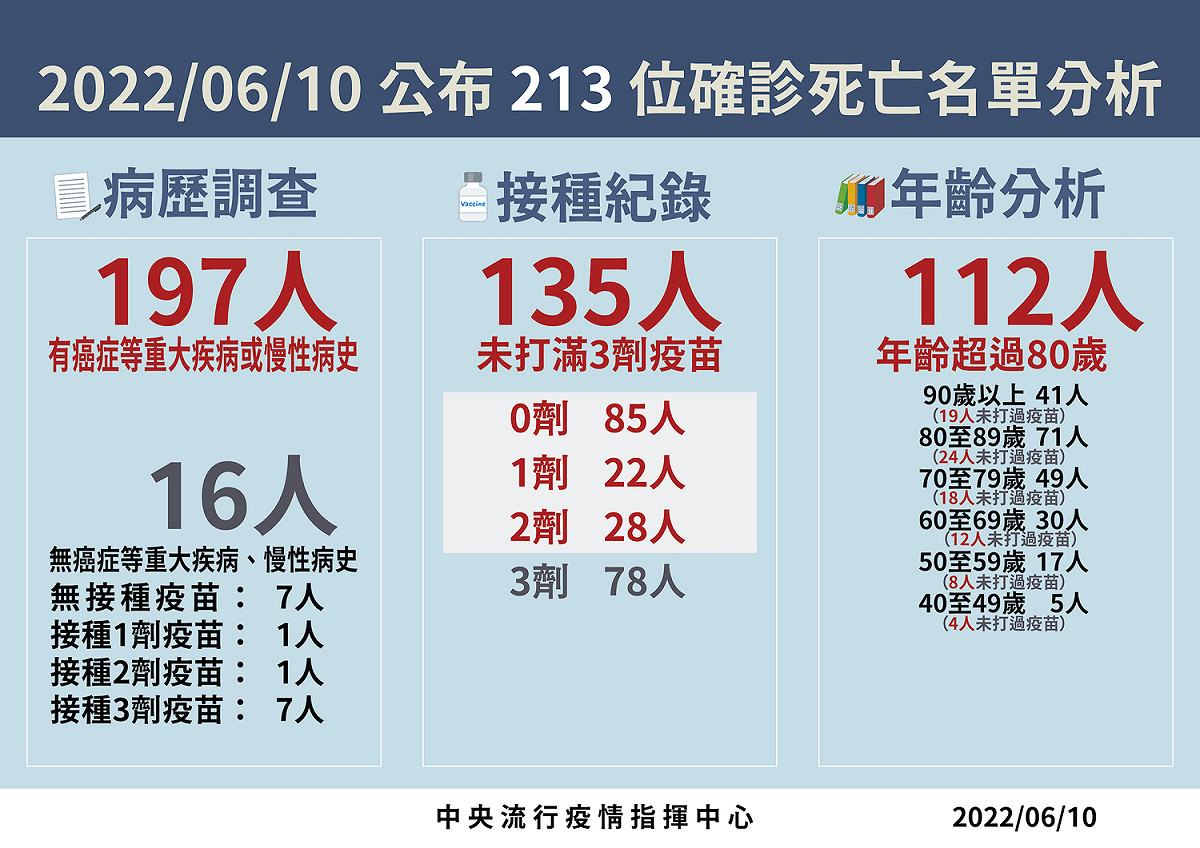 6/10 死亡病例分析 圖：中央流行疫情指揮中心/提供