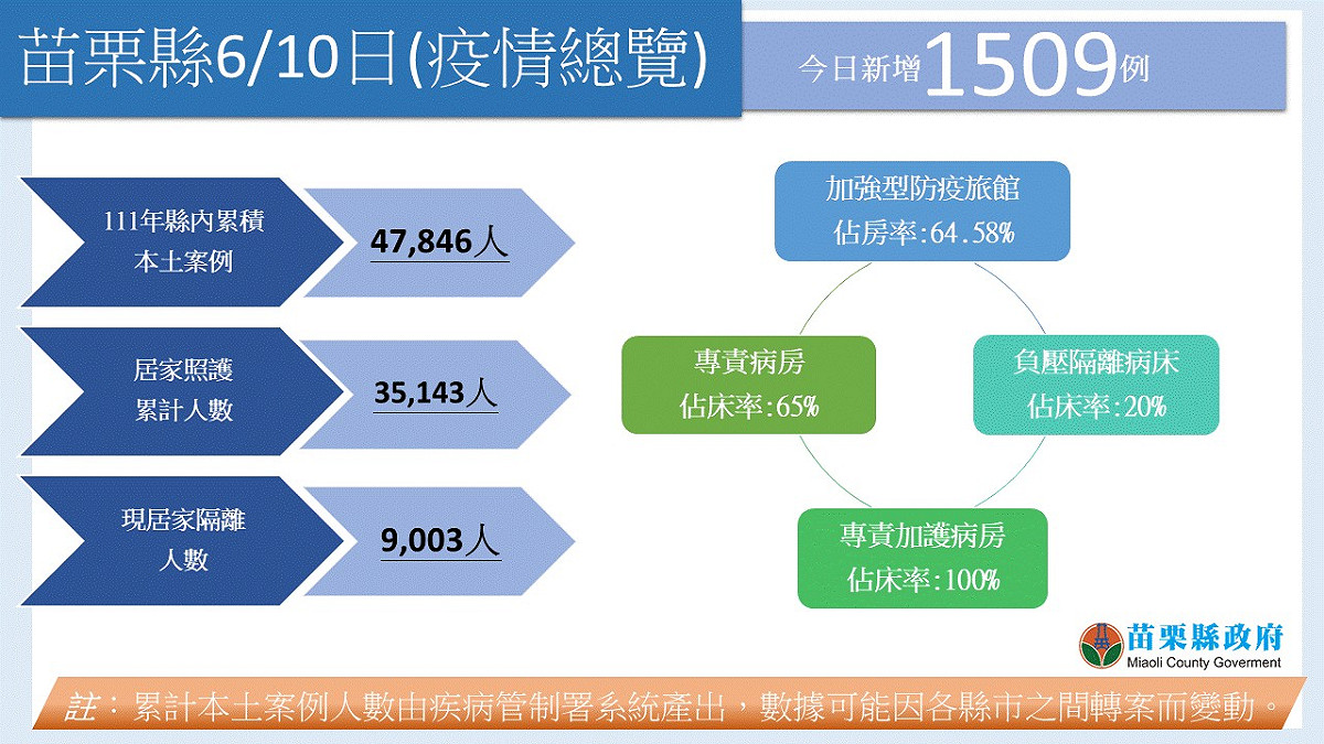 苗栗縣今日新增1509例本土確診。 圖：擷取自苗栗縣政府衛生局