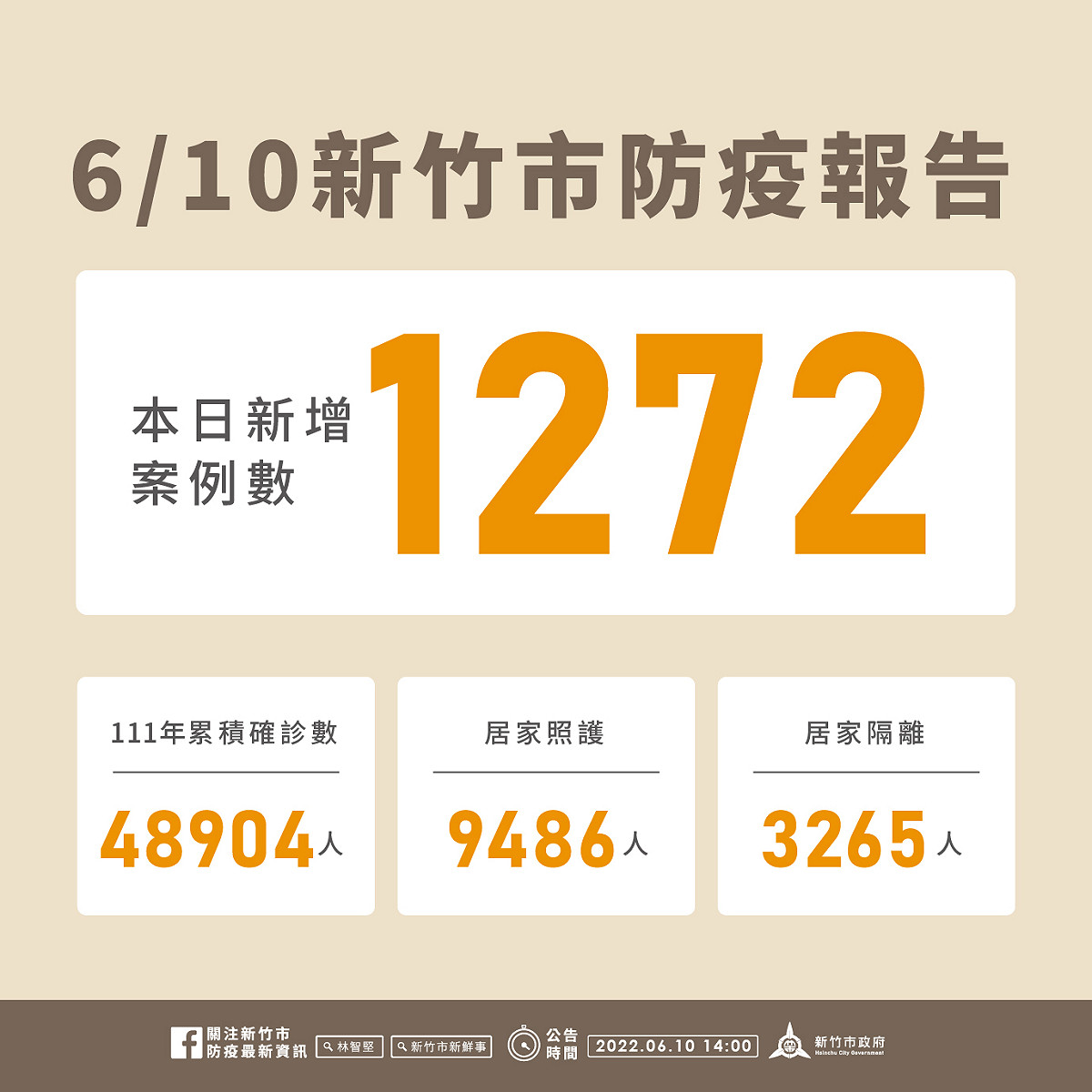 新竹市今天新增1272例本土確診。 圖：擷取自新竹市政府官網