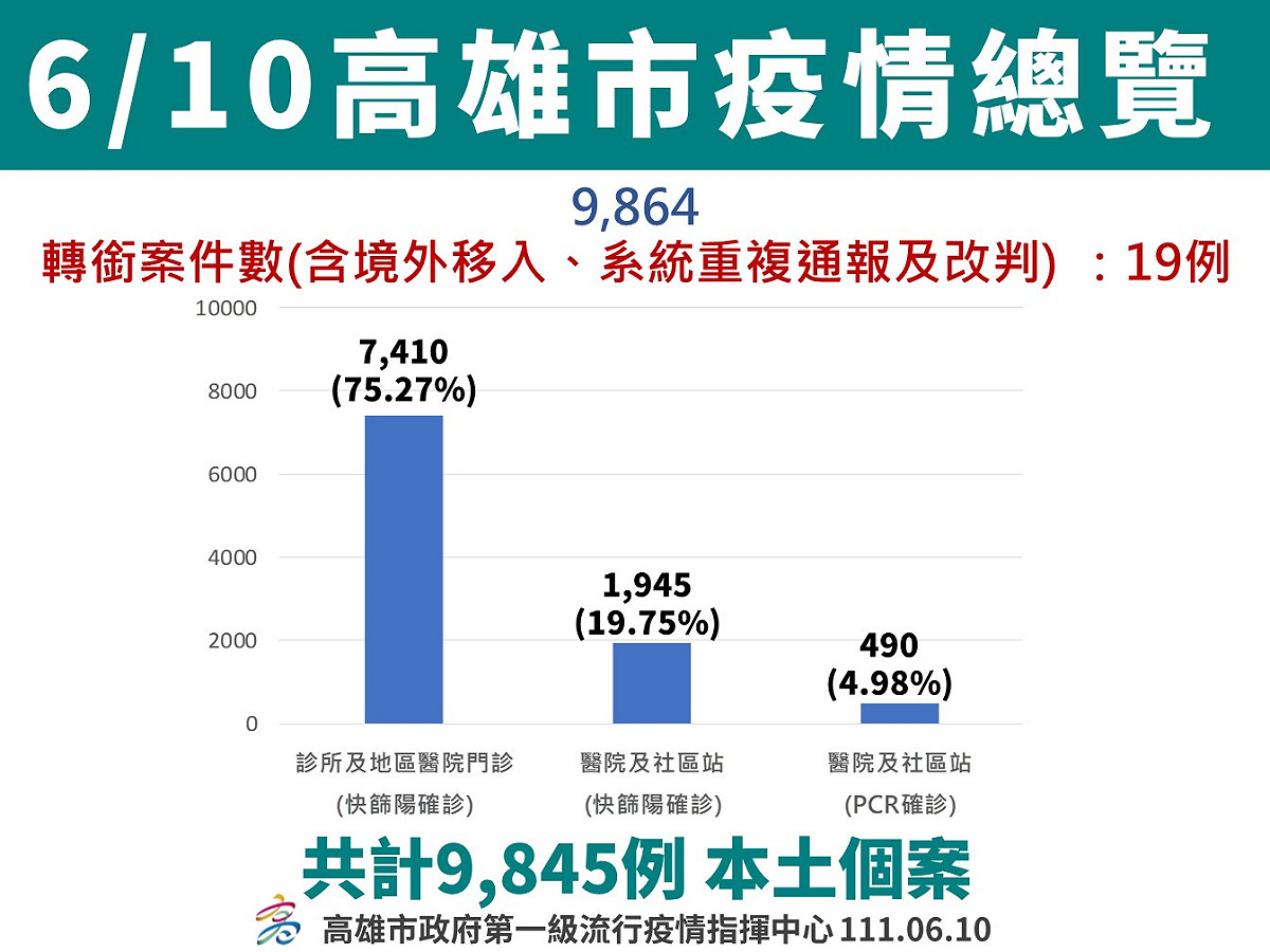 高雄6/10疫情總覽。 圖：高雄市衛生局提供