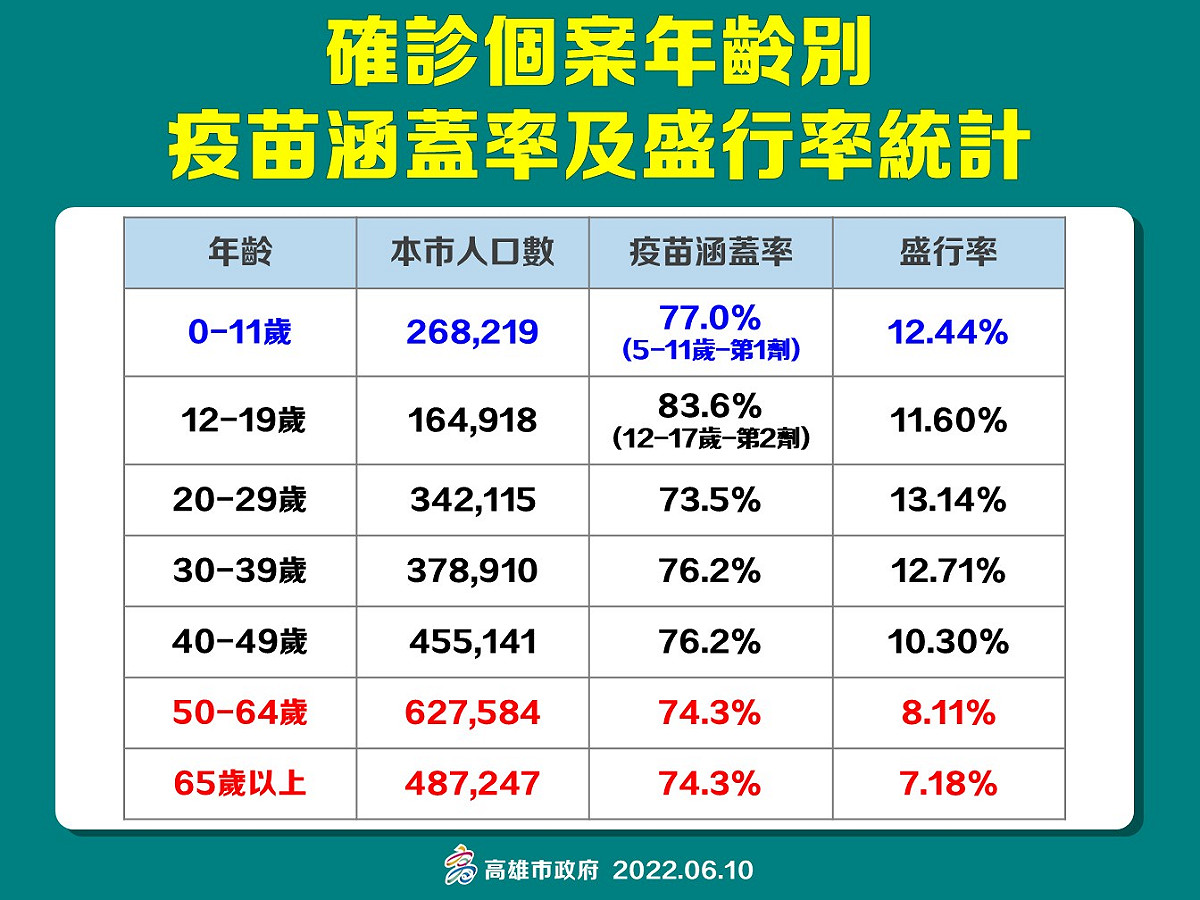 高雄疫苗涵蓋率及盛行率。 圖：高雄市衛生局提供