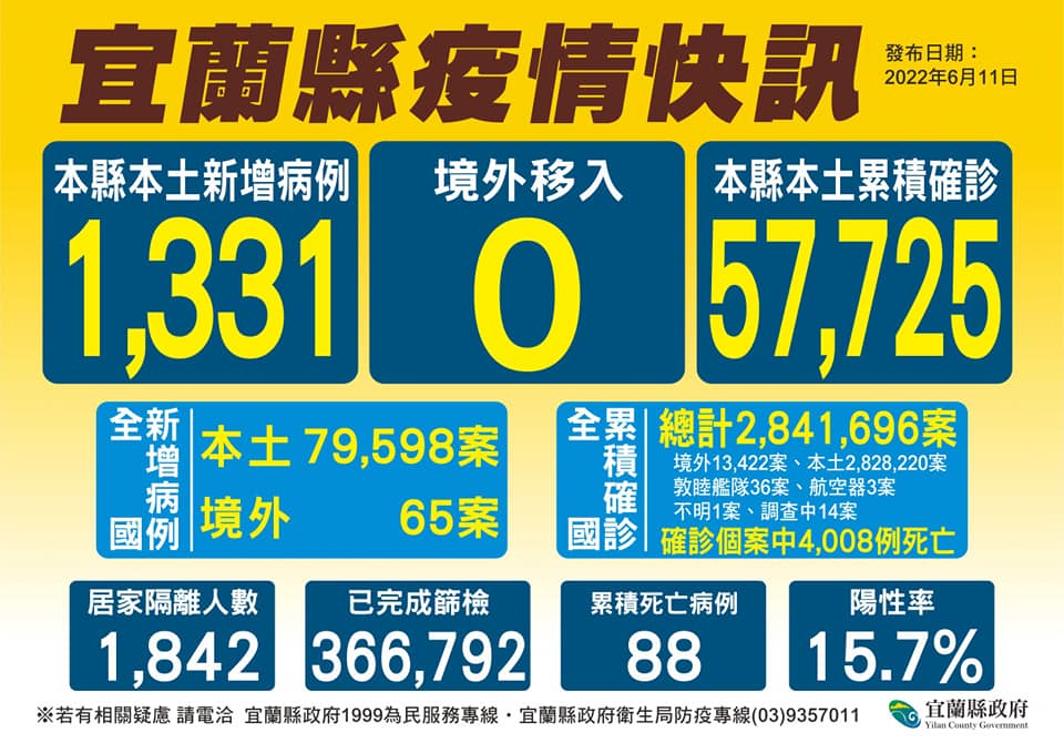 宜蘭縣11日新增1331名確診個案，並新增3名死亡個案。宜縣長林姿妙宣布6至8月統一調減娛樂稅應納稅額50%，9月後則視疫情影響程度適切調整。 圖：宜蘭縣政府提供
