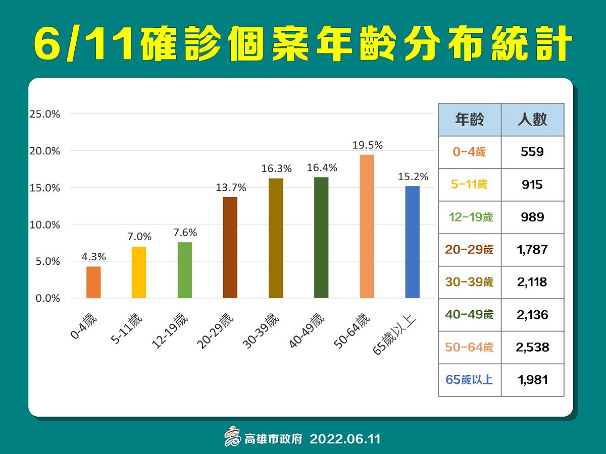 高雄6/11確診年齡層分布。 圖：高雄市衛生局提供