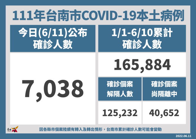 今( 11 )日，台南市新增 7038 例新冠肺炎確診個案。 圖:台南市政府提供