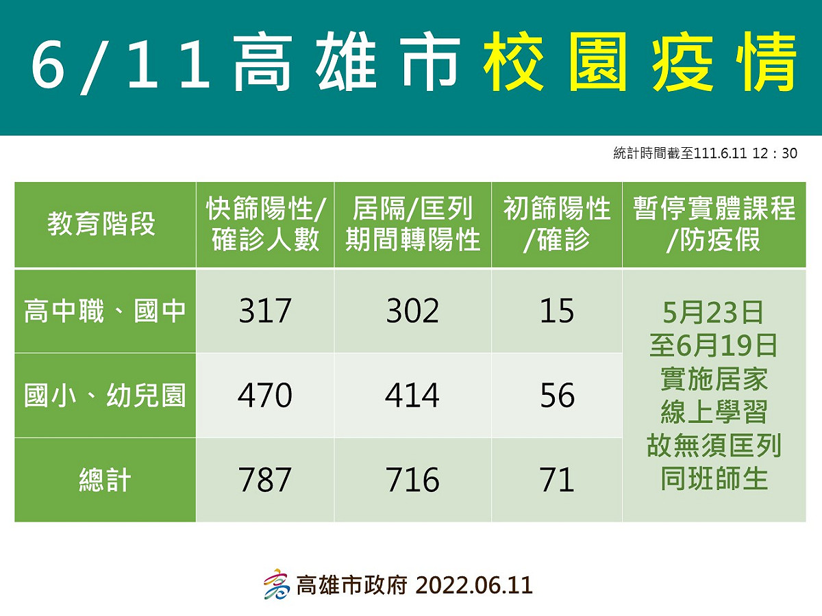 高雄6/11校園疫情總覽。 圖：高雄市衛生局提供