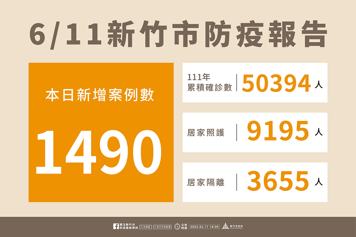 新竹市今( 11 )日新增 1490 名新冠肺炎確診個案。 圖:新竹市政府提供