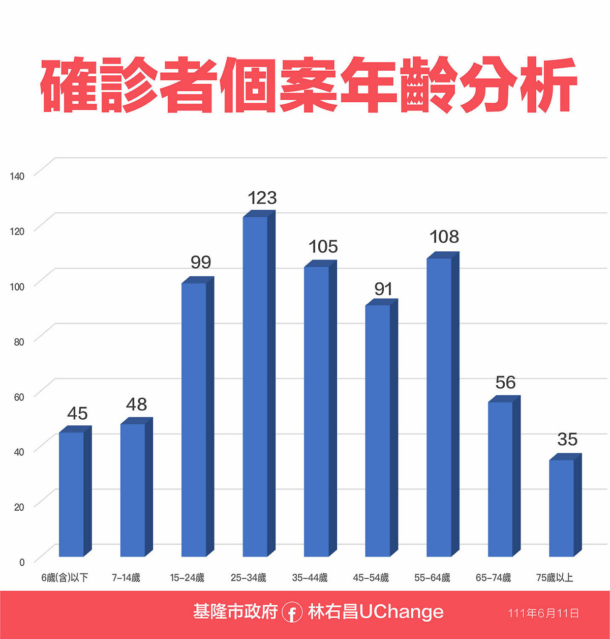 基隆市確診個案年齡分析。 圖:基隆市政府提供