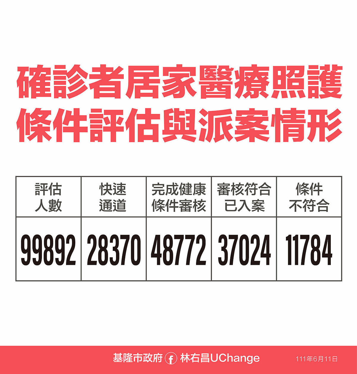 基隆市確診者居家醫療照護條件評估與派案情形。 圖:基隆市政府提供