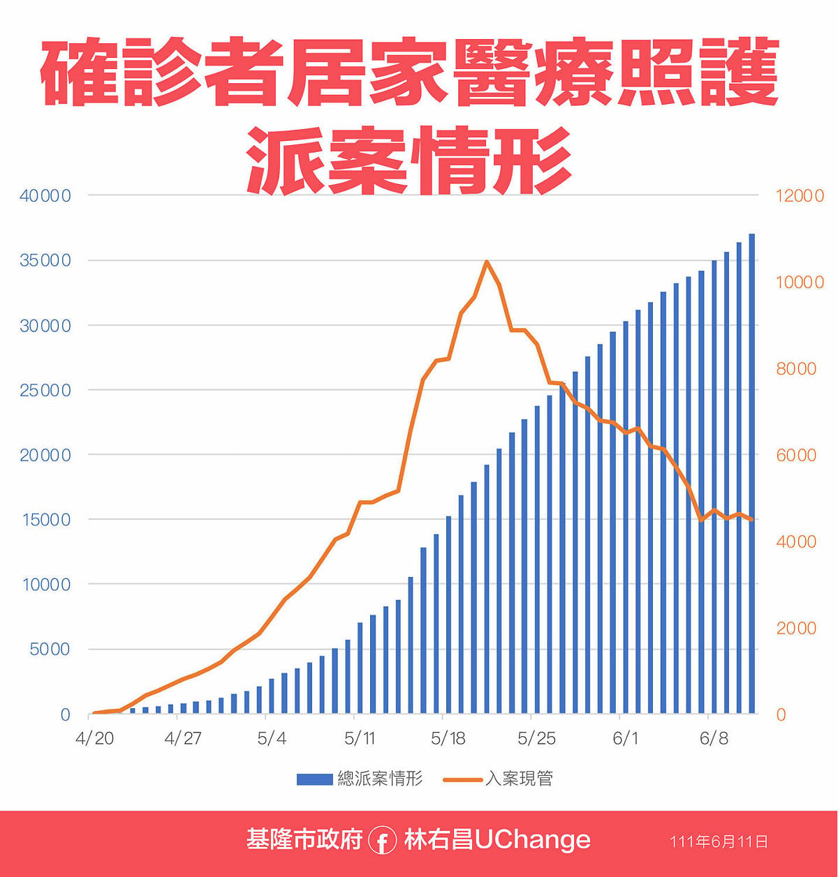 確診者醫療居家醫療照護派案情形。 圖:基隆市政府提供