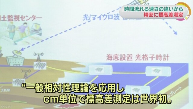 日本東京大學研究團隊應用愛因斯坦的一般相對論，從時間流的速度間極小的差異，成功地精密測量兩個地點的海拔高度（標高）差距，這是世界上首度成功的例子。 圖：截自NHK
