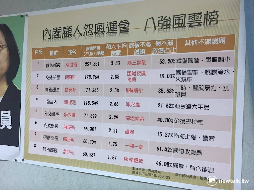 國民黨團25日召開記者會公布調查數據，列出行政院長林全內閣八強顧人怨部長，其中國防部長馮世寬奪冠。 圖：鄭佑漢/攝