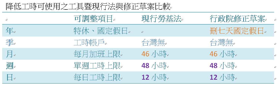 降低工時可使用之工具暨現行法與修正草案比較 圖：新頭殼製作