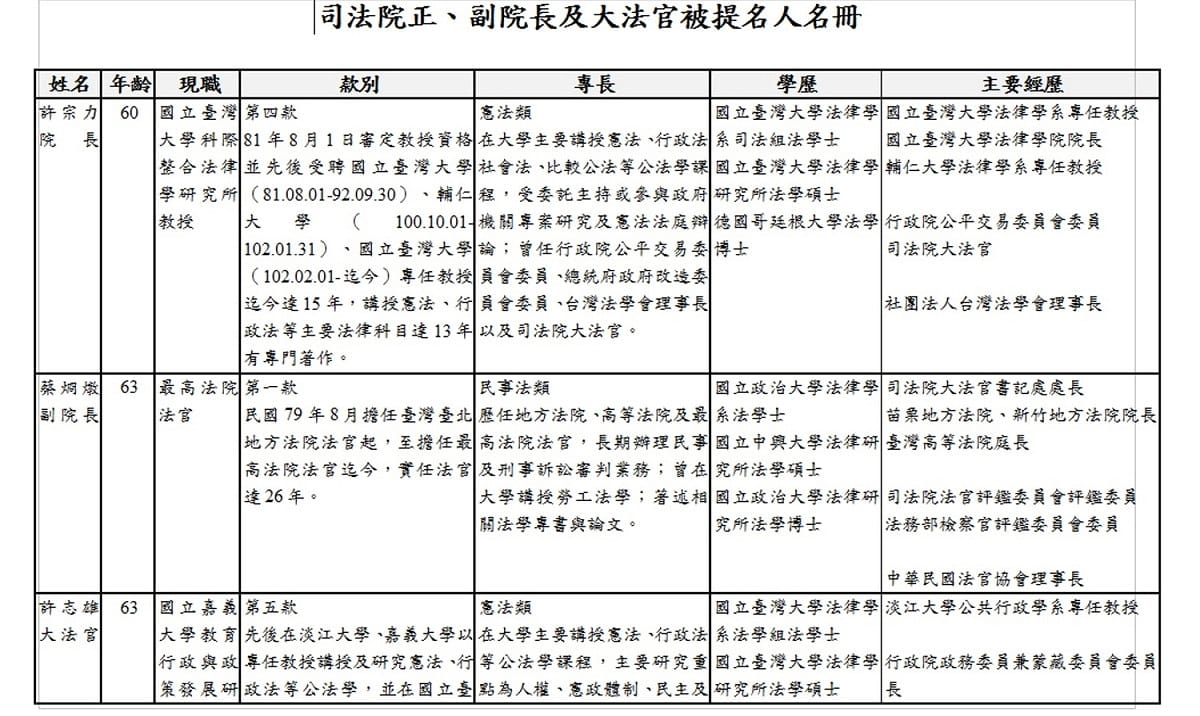 司法院正副院長及5位大法官被提名人簡介。（3-1） 資料來源：總統府