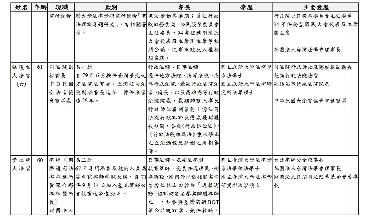 司法院正副院長及5位大法官被提名人簡介。（3-2） 資料來源：總統府