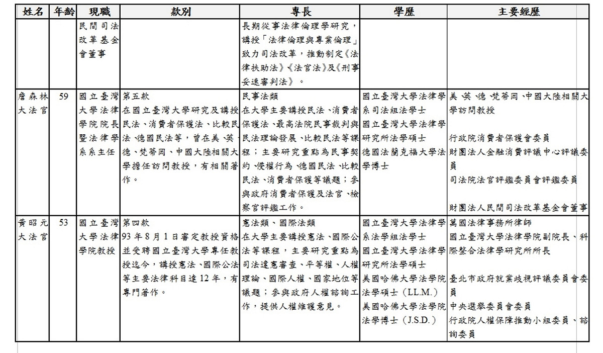 司法院正副院長及5位大法官被提名人簡介。（3-3） 資料來源：總統府