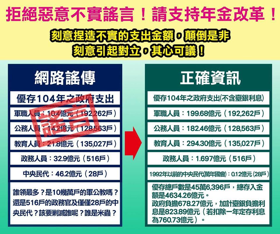 年改會澄清，民國104年度優存政府支出中，佔大宗仍為軍公教族群，總和達676億元。 圖：翻攝自行政院官方臉書