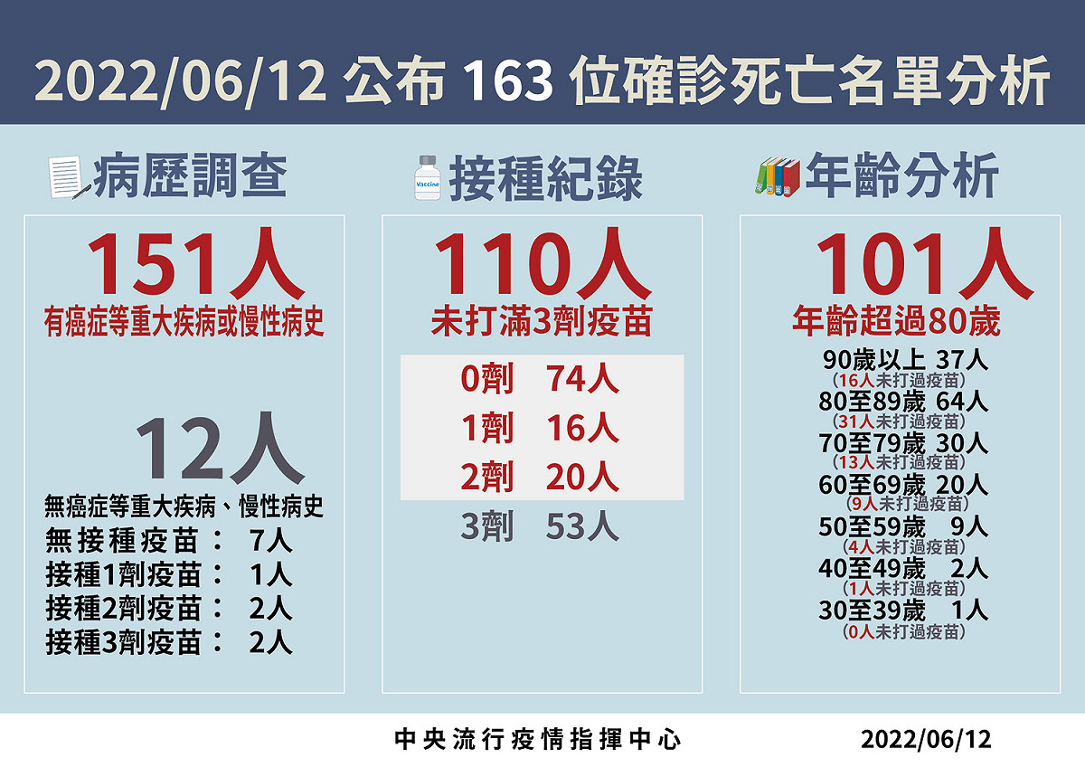 6/12死亡病例分析。 圖：中央流行疫情指揮中心/提供