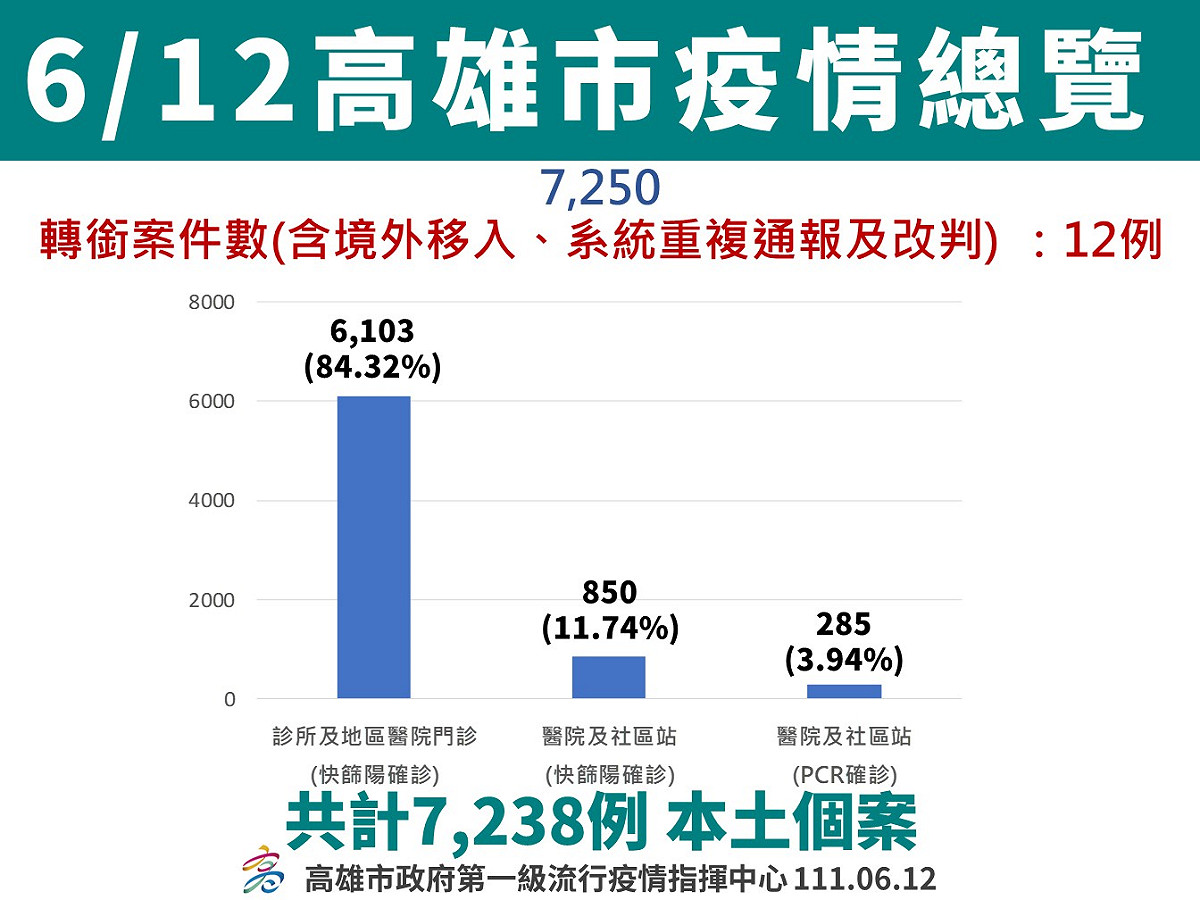 高雄6/12疫情總覽。 圖：高雄市衛生局提供
