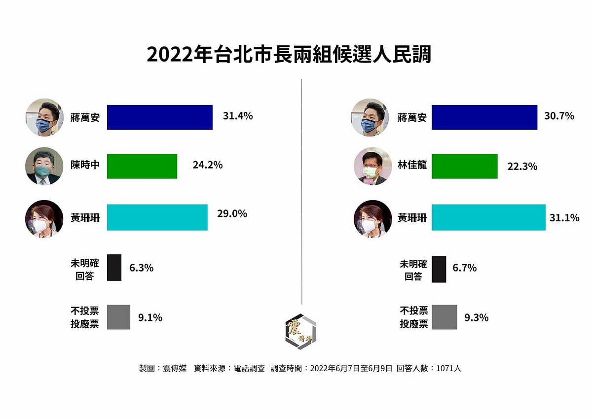 2022年台北市長兩組候選人民調 圖：震傳媒/提供