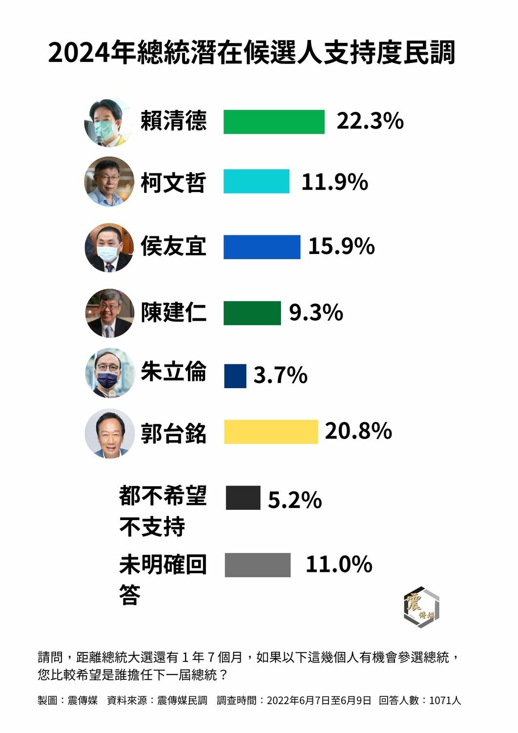 2024年總統潛在候選人支持度民調 圖 : 震傳媒/提供