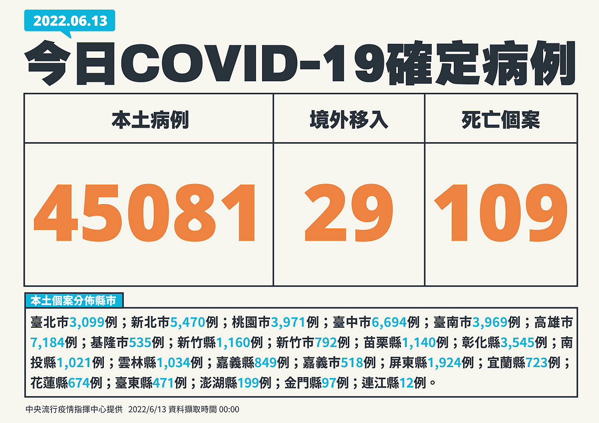 6/13新增個案多例 圖：中央流行疫情指揮中心/提供
