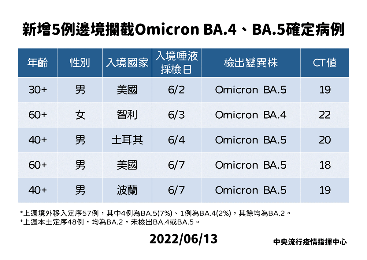 6/13 邊境攔截Omicron變異株BA.4 及 BA.5, 境外移入5例確診者。 圖： 中央流行疫情指揮中心/提供