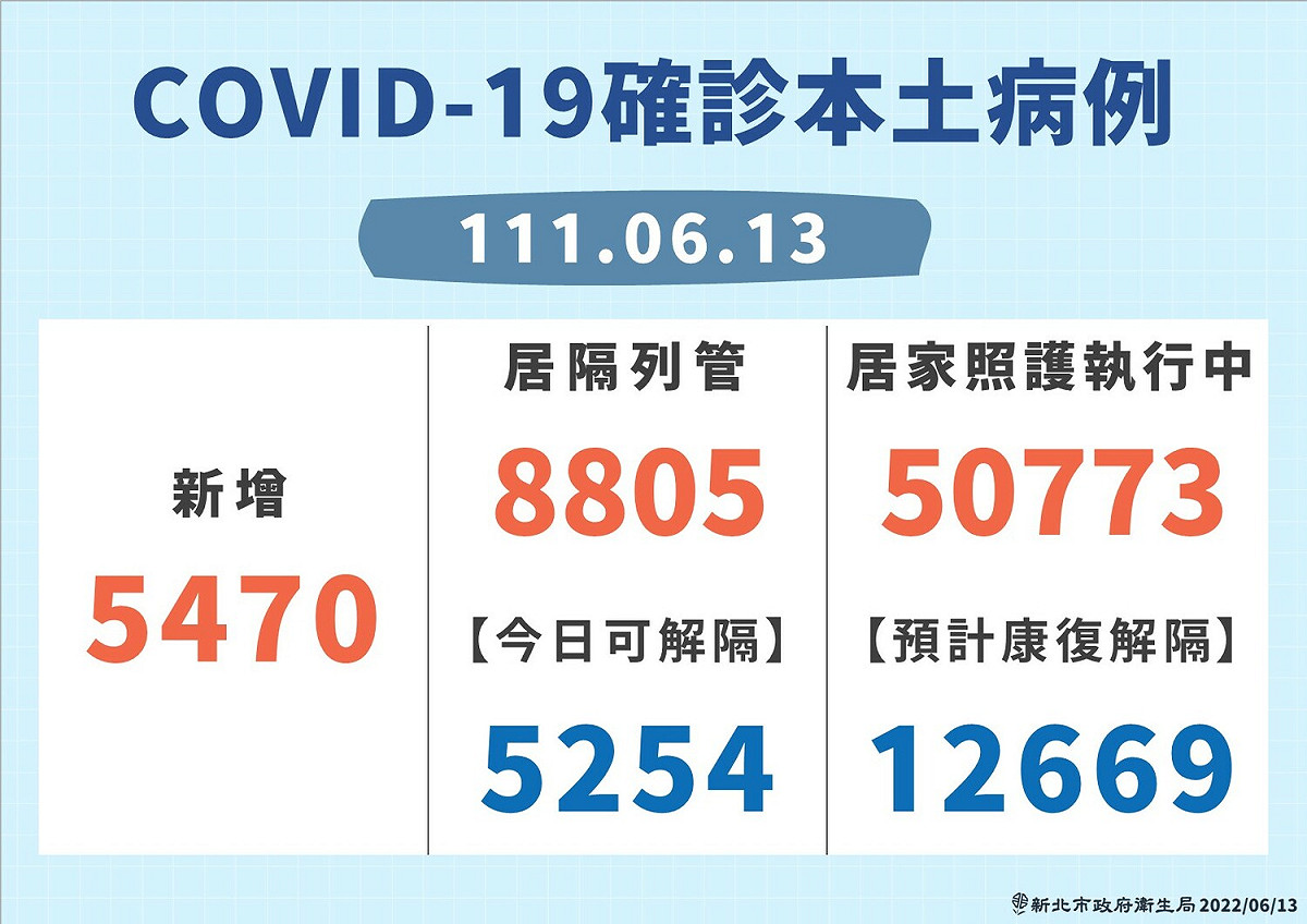 新北市今日疫情概況。 圖：新北市政府 / 提供