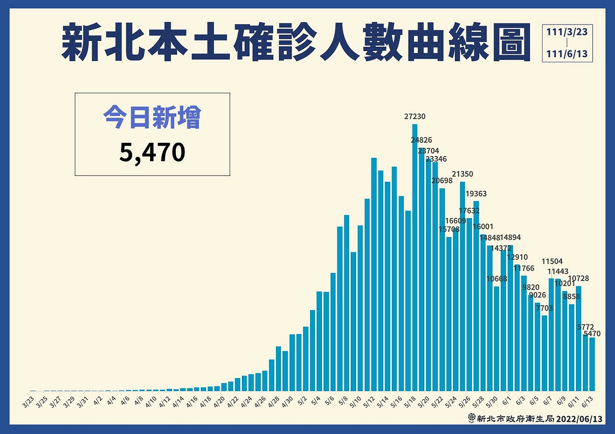 新北市本土確診人數曲線圖。 圖：新北市政府 / 提供