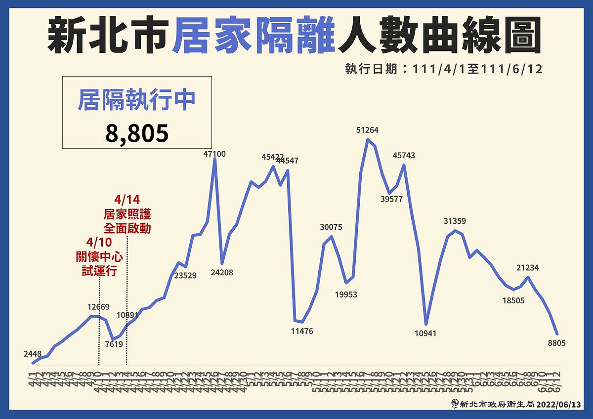新北市居家隔離人數曲線圖。 圖：新北市政府 / 提供