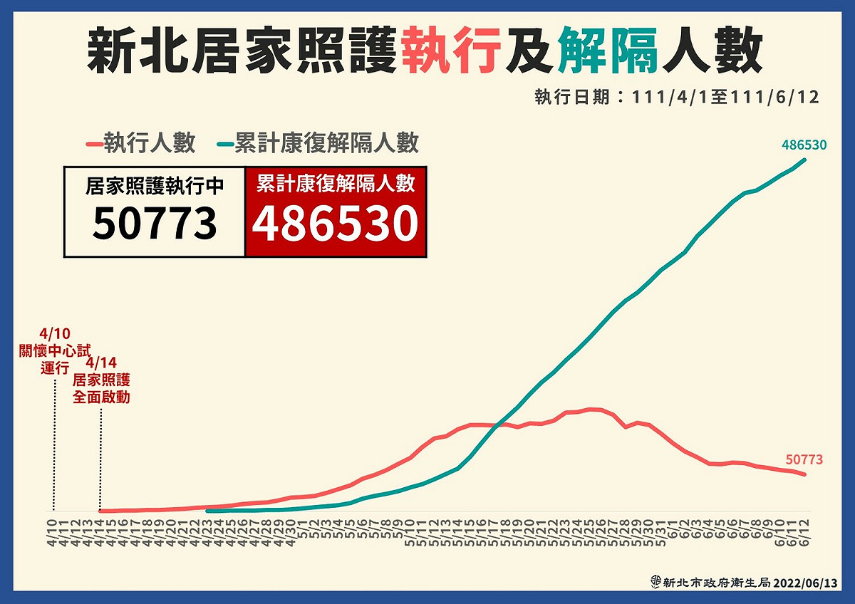 新北市居家照護執行、解隔人數。 圖：新北市政府 / 提供