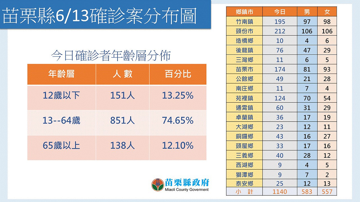 苗栗縣今天確診者中，12歲以下佔13.25％，65歲以上佔12.10％。 圖：擷取自苗栗縣政府衛生局官網